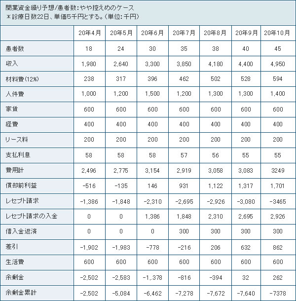 資金繰り表の検討