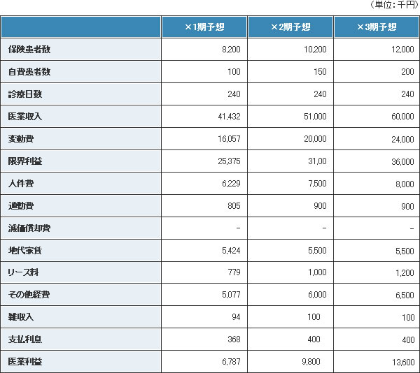 中期事業計画の数値例