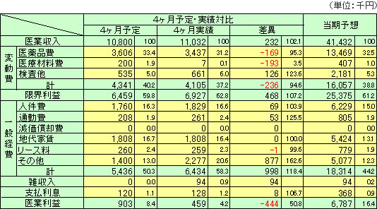 病院 医院の事業計画の策定と予実管理 税理士法人アフェックス