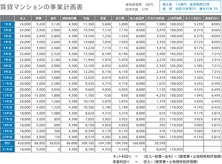 賃貸マンションの事業計画書
