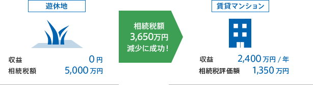 相続税額3,650万円減少に成功！