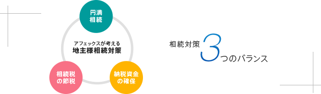 相続対策3つのバランス アフェックスが考える地主様相続対策 円満相続 納税資金の確保 相続税の節税